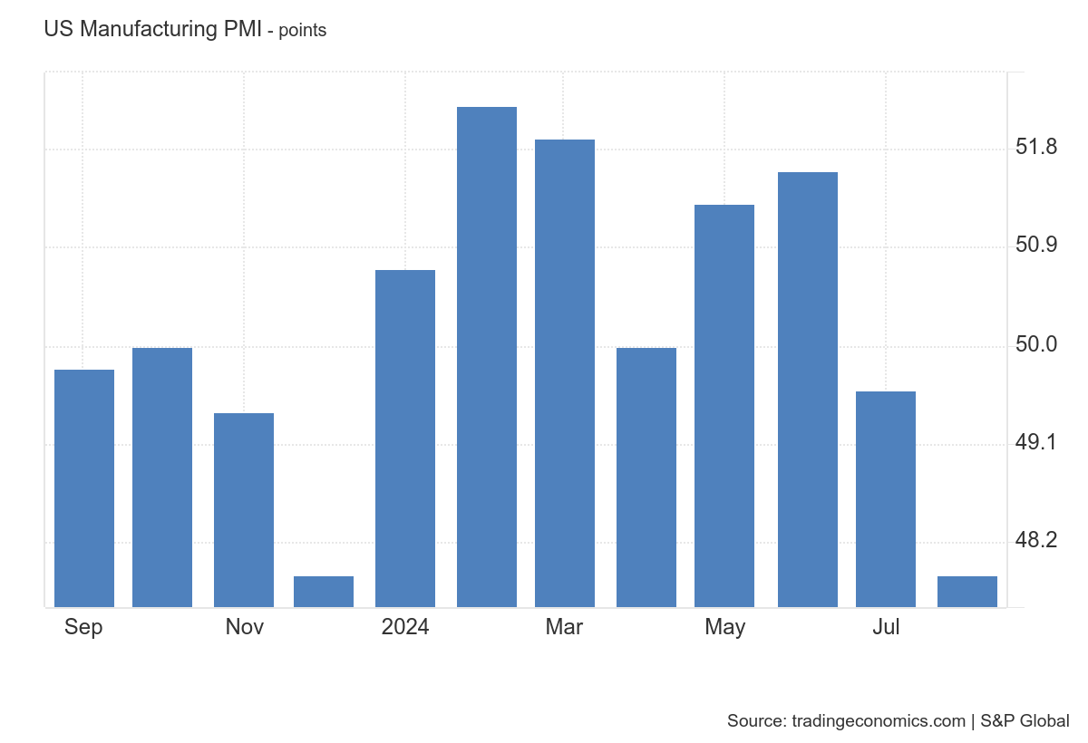 미국제조업PMI