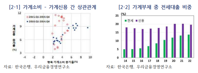 가계소비-가계신용 간 상관관계 / 가계부채 중 전세대출 비중