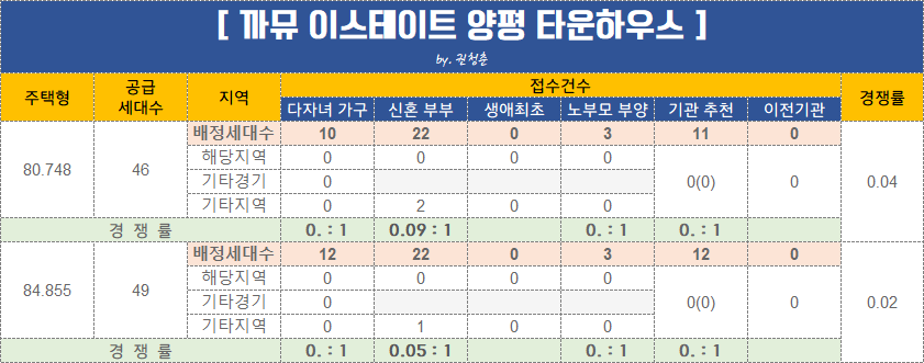  까뮤 이스테이트 양평 타운하우스 특별공급 경쟁률 / 3개 접수?