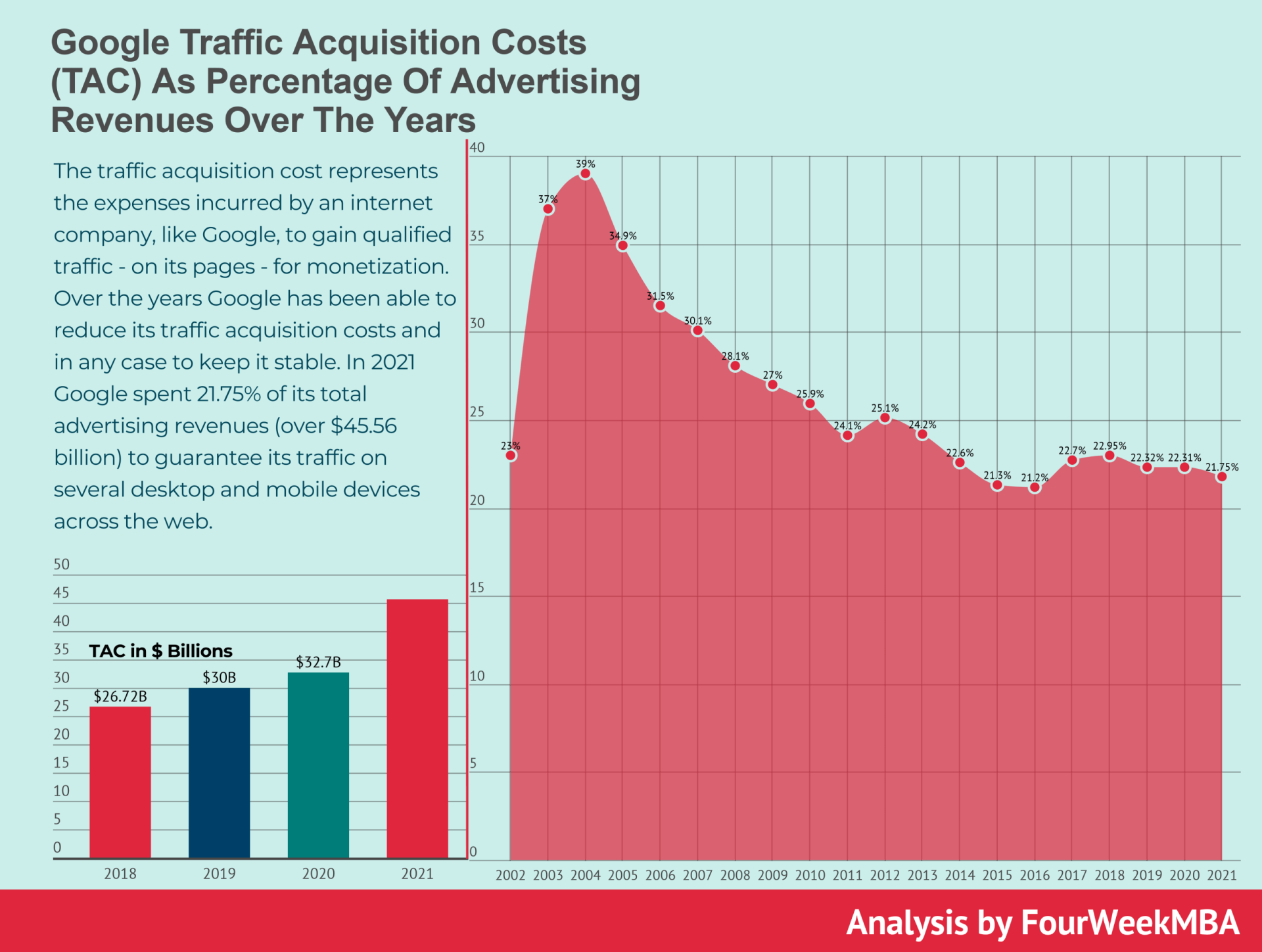 구글이 traffic을 발생시키는데 필요한 비용 (TAC) 변화추이