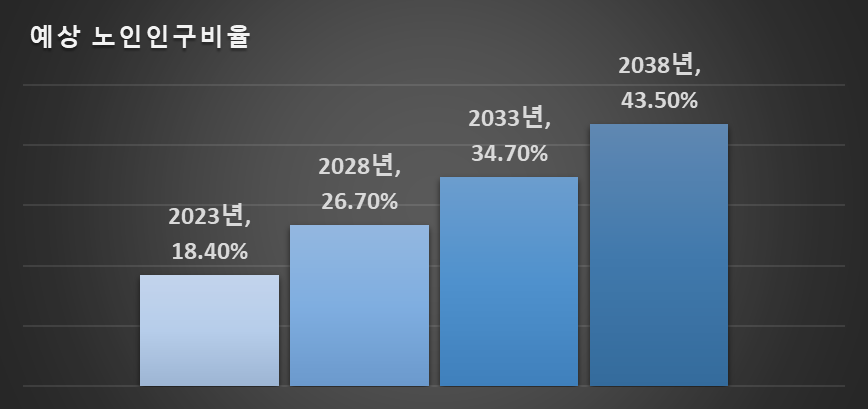 예상 노인인구 비율