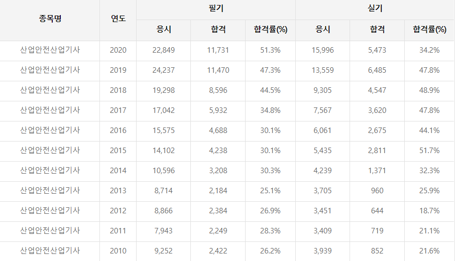 산업안전산업기사 합격률