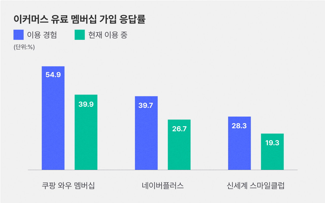 2022년 이커머스 유료 멤버십 가입 응답률 (출처=오픈서베이&#44; 재가공=매스어답션)