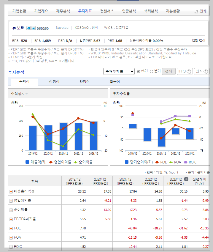 뉴보텍 가치 분석