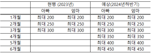 3+3-부모육아휴직급여-6+6-부모육아휴직급여-비교표