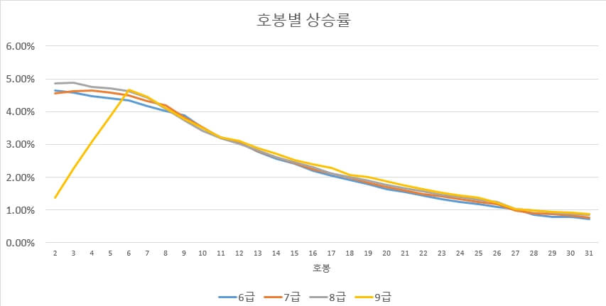 호봉별상승률-(6-9급)