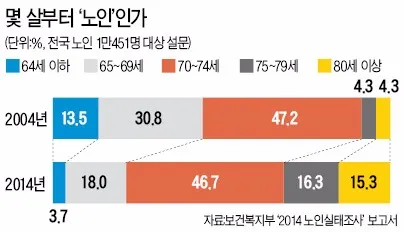 노인연령 기준 상향에 따른 혜택 정리_8