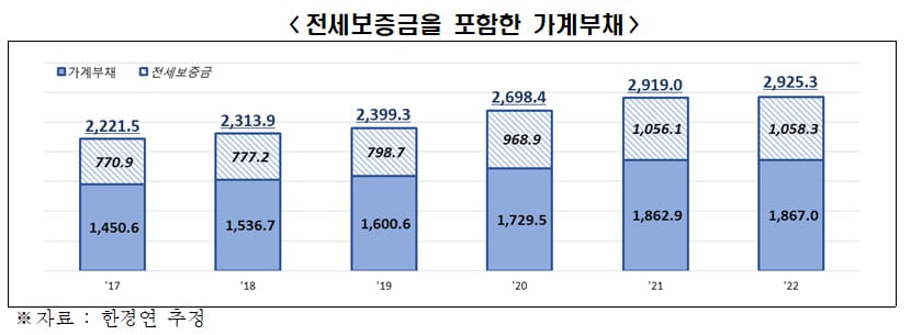 한국&#44; 가계부채 전세보증금 포함 시... 가계부채 비율 세계 최고
