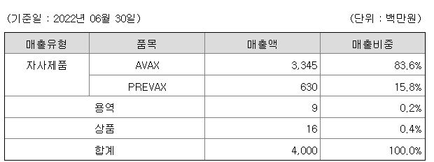 핀텔 주요 제품별 매출 현황