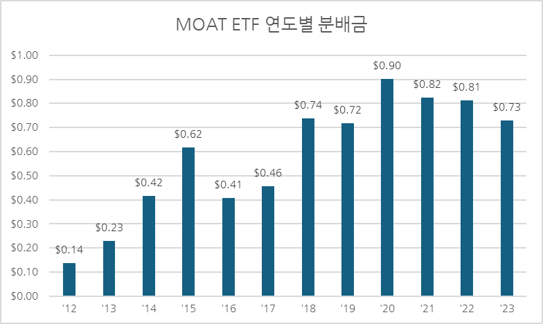 MOAT ETF 연도별 분배금 막대 그래프