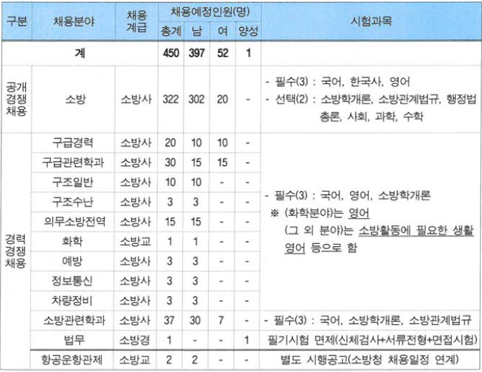 2020 강원 소방공무원 채용시험 공고 살펴보기