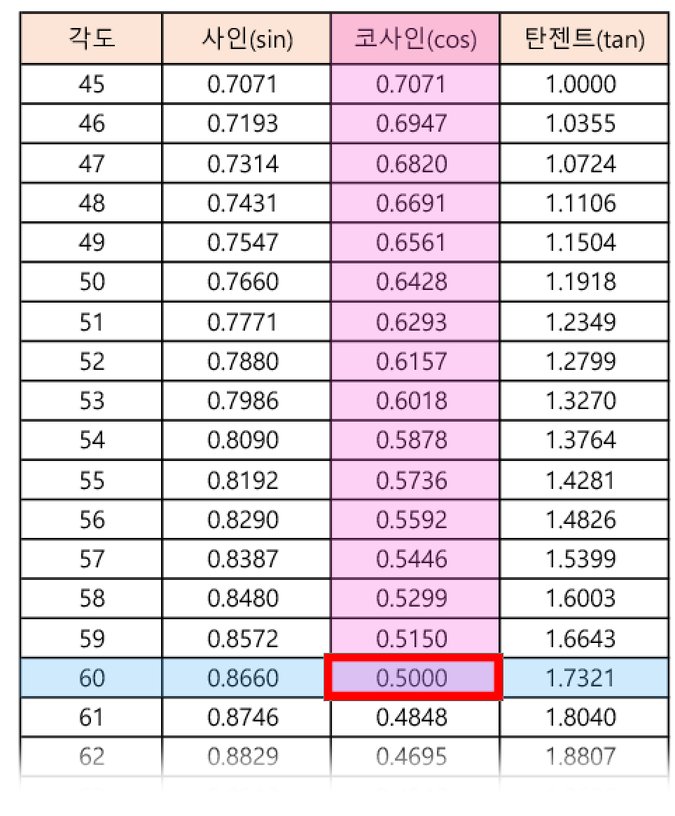 삼각비 표(0도~180도)를 만들어봤어요.