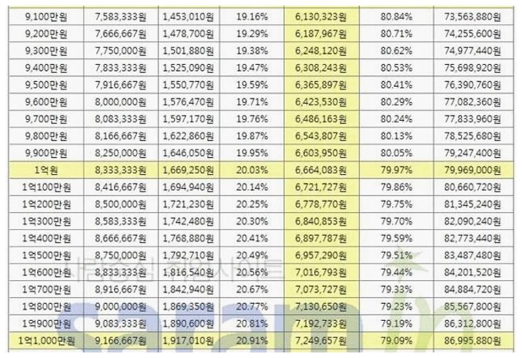 연봉별 실수령액