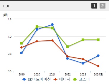 SK이노베이션 주가 PBR (0827)