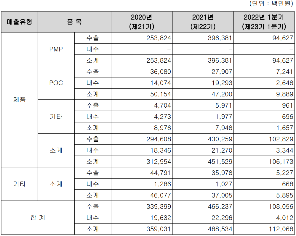 아이티엠반도체 - 실적 구분 현황(2022년 1분기)