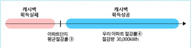 한전 에너지 캐시백 신청 방법