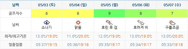 4월 30일 기준 디오션cc 날씨 안내
