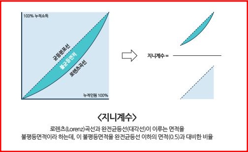 지니계수_로렌츠곡선 (자료출처: 통계청)