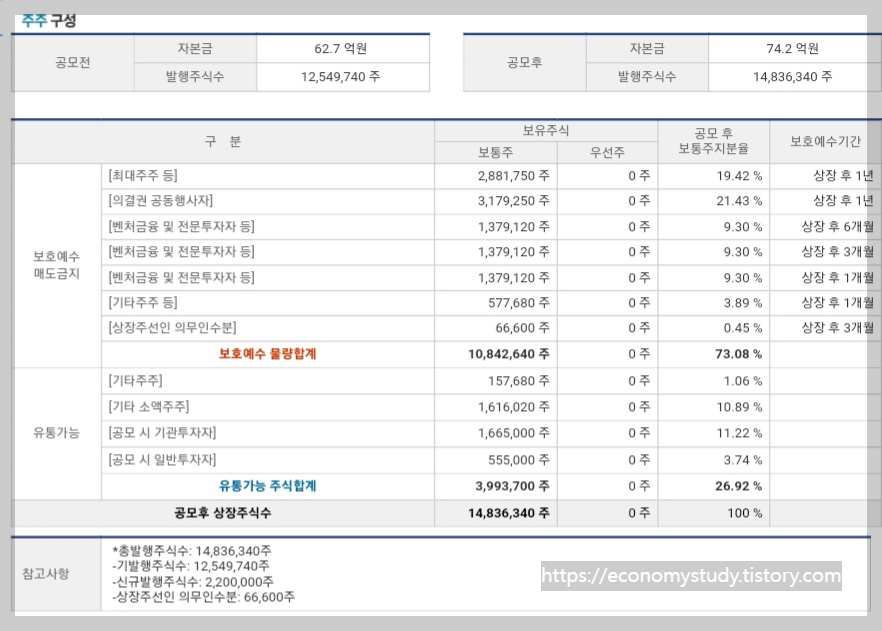 스마트레이더시스템 주주 구성