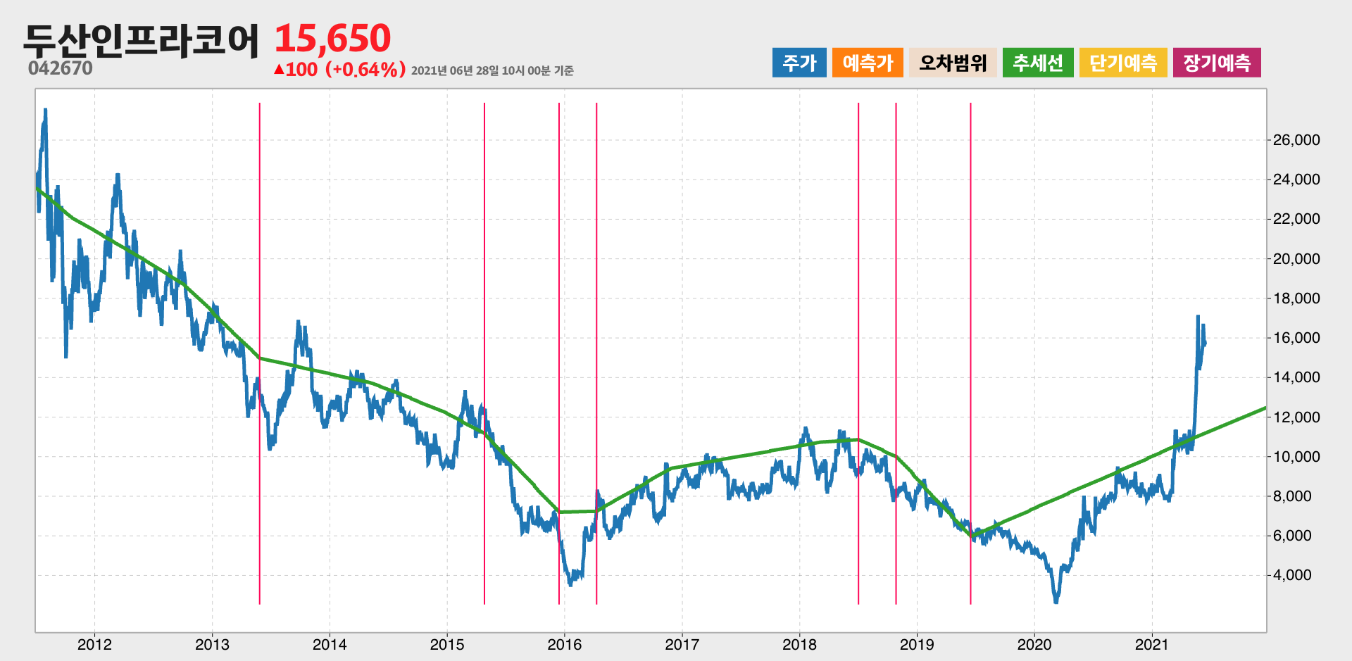 두산인프라코어 10년간 추세