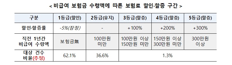 비급여 보험금 수령액에 따른 보험료 할인.할증 구간