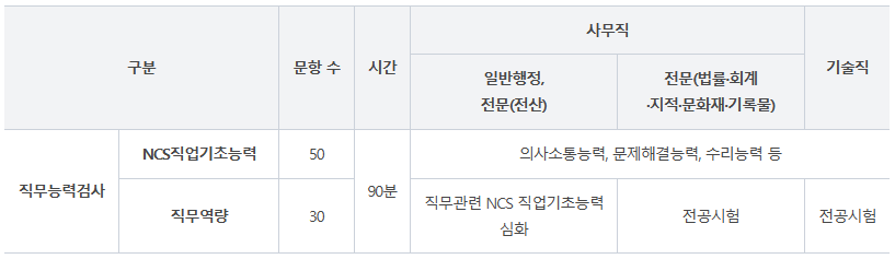 한국토지주택공사 필기시험