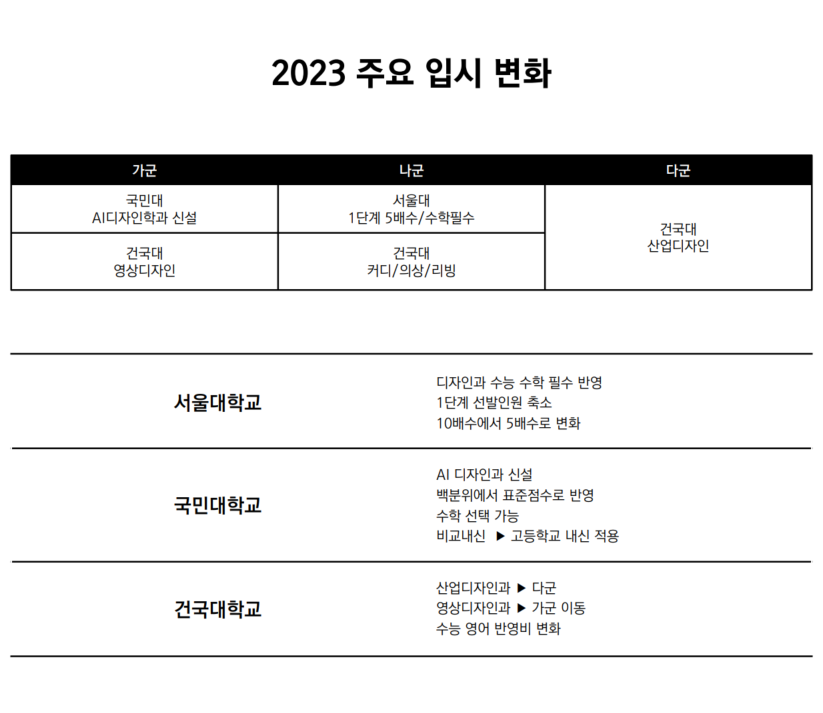 미대 입시학원 목동미술학원] 202 3 미대 입시의 주요 변화& 2