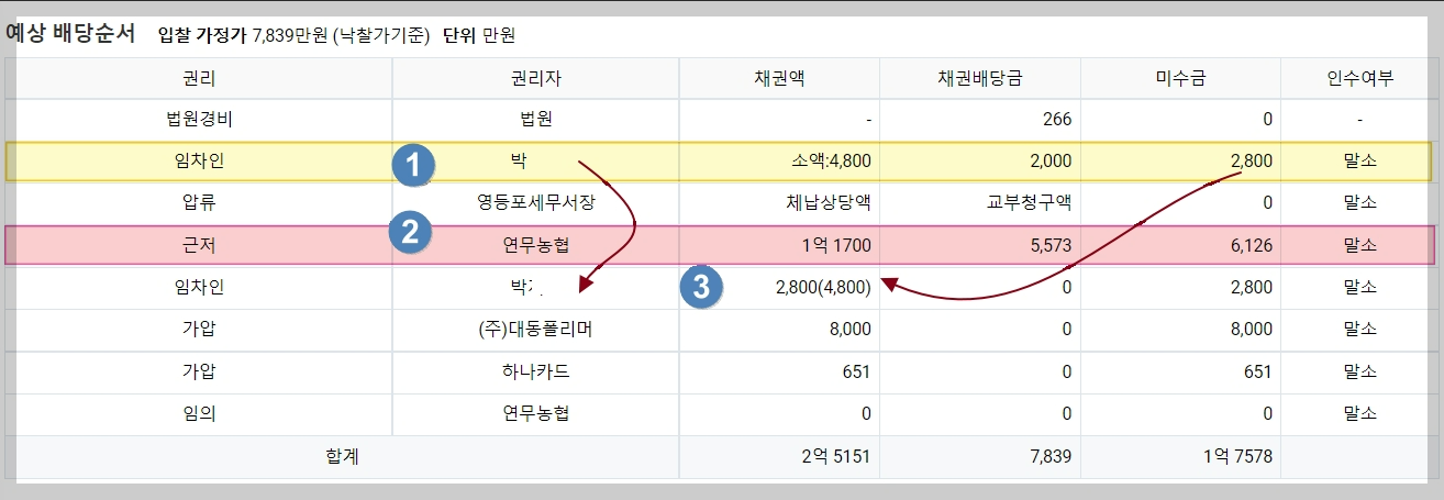 부동산 경매 권리분석&#44; 부동산 경매 효력없는 별도등기 &#44; 부동산 토지별도 등기