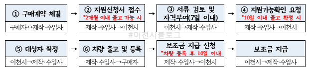  이천시 전기자동차 보급사업 신청
