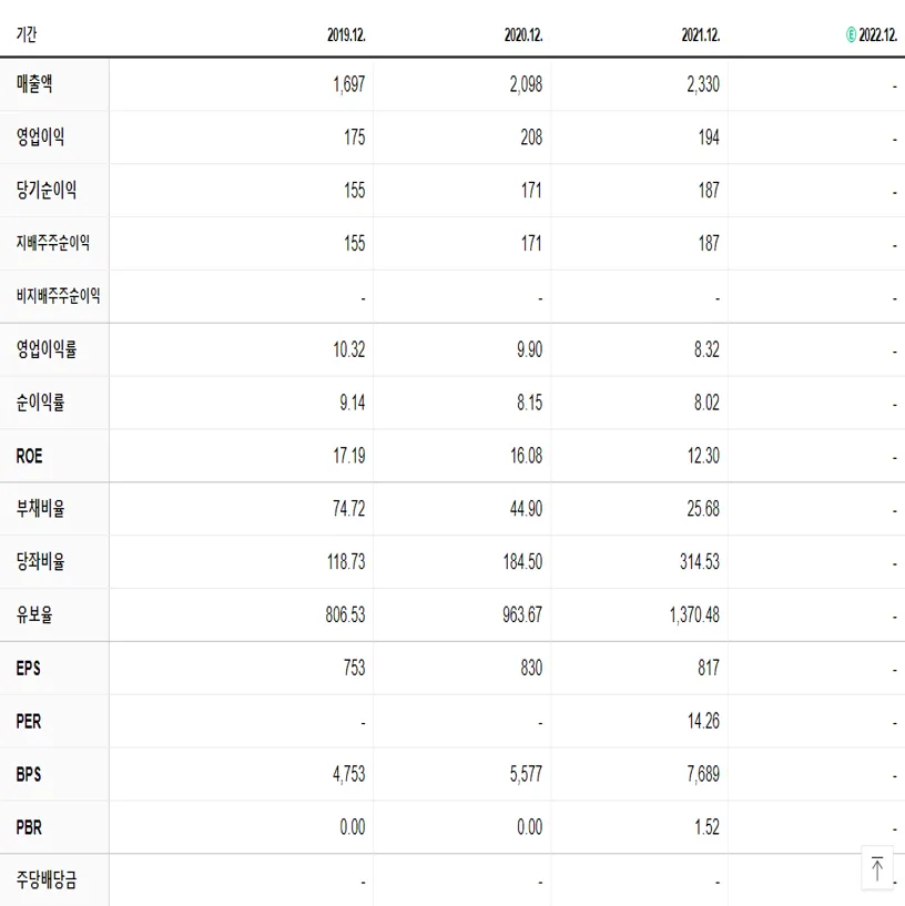 엘비루셈 재무제표