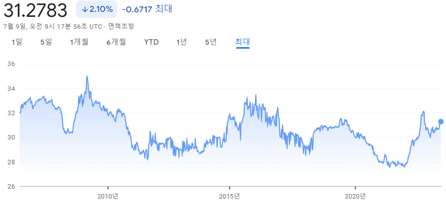 대만 달러(돈) 환전 팁 Best 1.