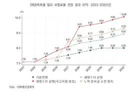 2025년 건강보험요율