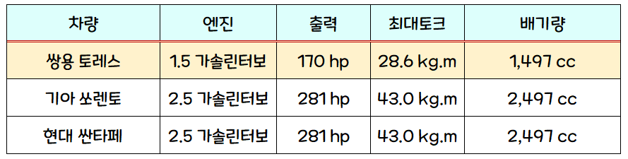 토레스&#44; 쏘렌토&#44; 싼타페 출력 성능 비교