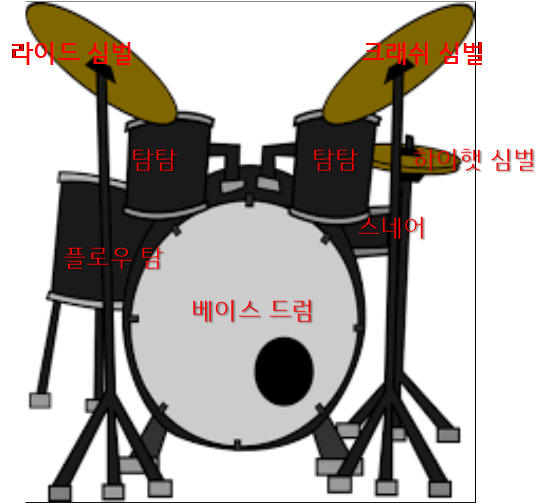 드럼의 각 악기에 대한 이름이 적힌 사진