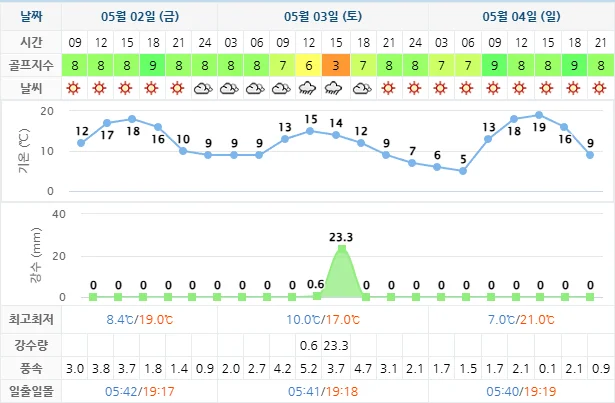 5월 2일 기준 정남진cc 날씨 안내