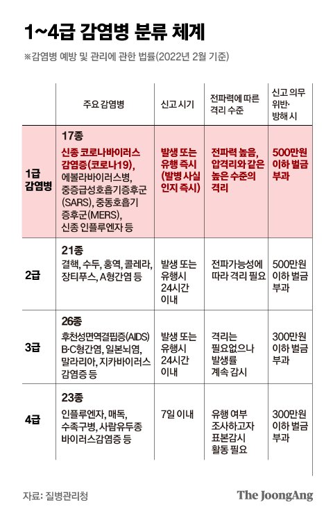  2022년 4월 25일부터 격리 안한다…?(코로나 19 1급 감염병에서 제외)