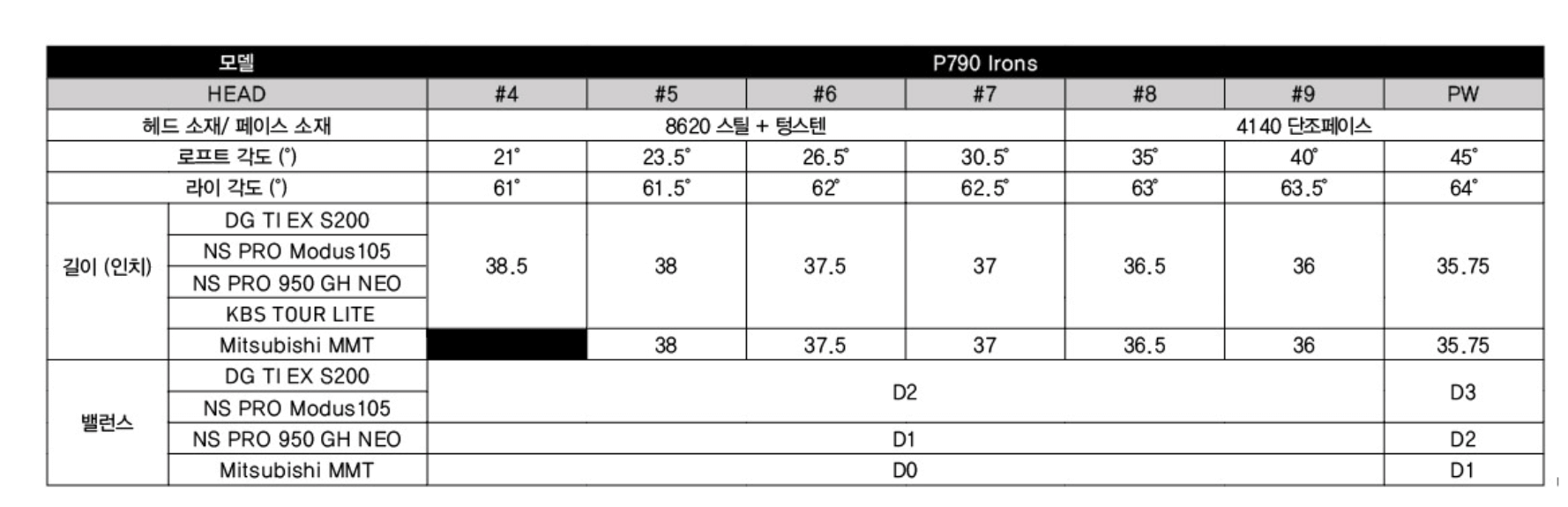 테일러메이드P790로프트각도