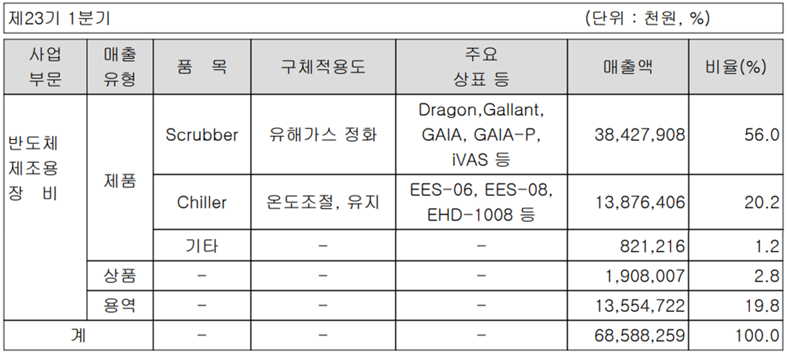 GST - 주요 사업 부문 및 제품 현황(2023년 1분기)