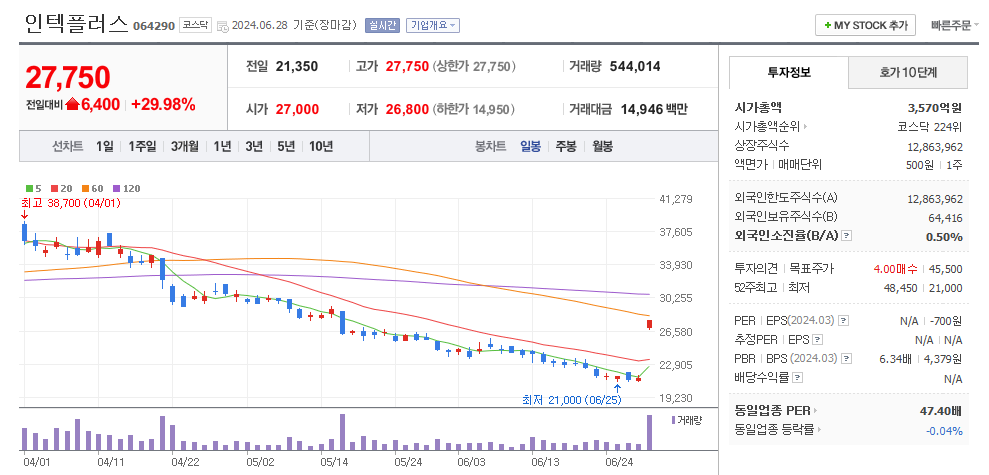 인텍플러스 일봉차트