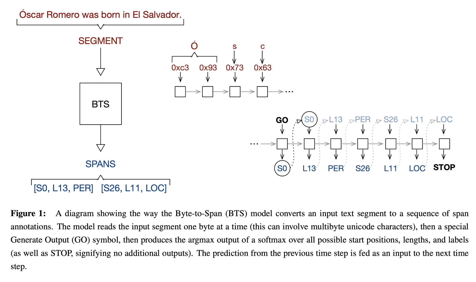  [논문 리뷰] Multilingual Language Processing From Bytes