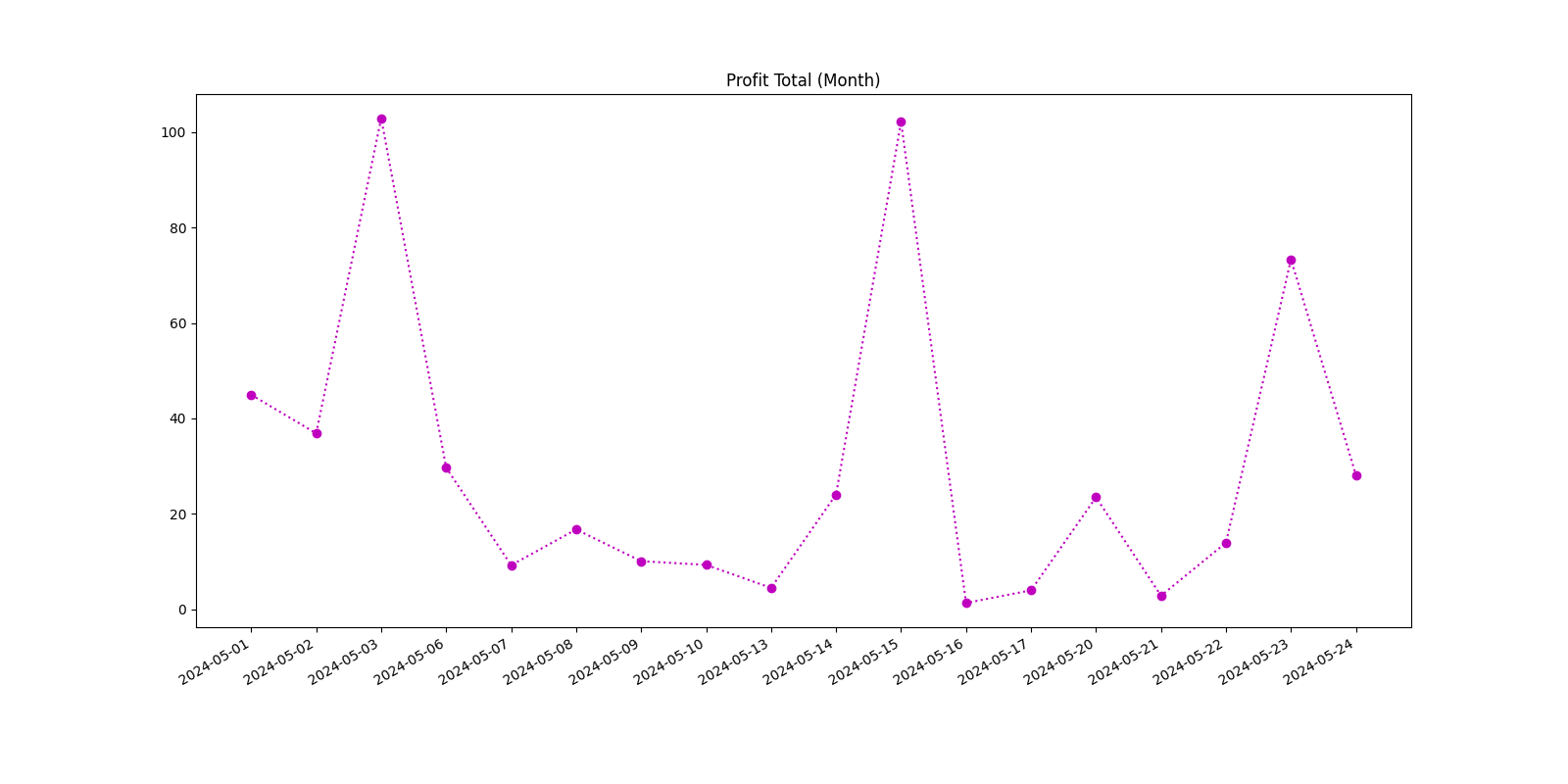 Profit Total (Month)