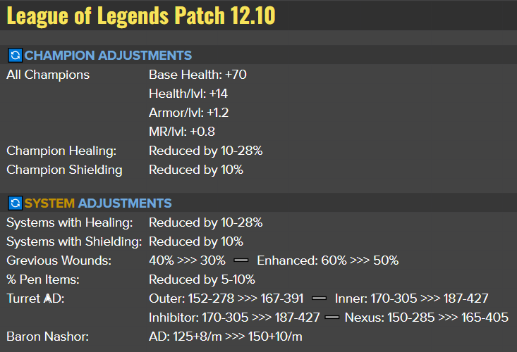  롤 PBE 12.10 패치노트 #1 (2022년 5월 17일)