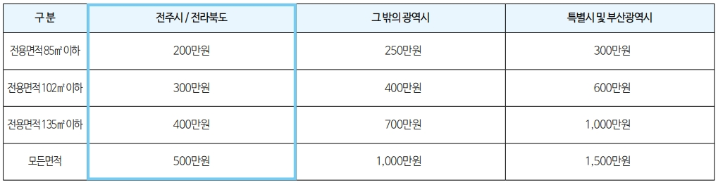 전주에코시티 한양수자인 디에스틴