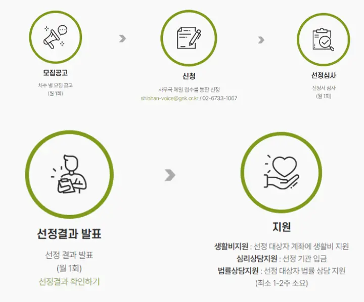 신청 절차