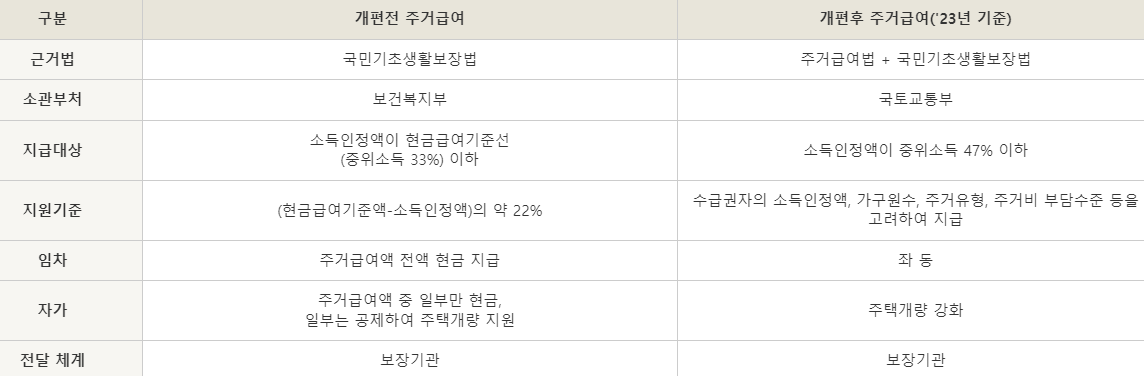 주거급여 개편된 점