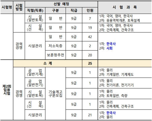 선발예정인원 및 시험과목