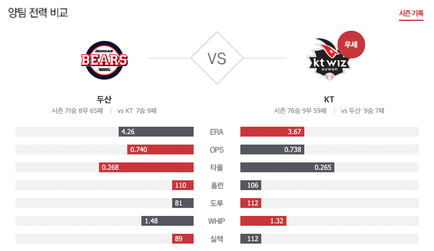 한국시리즈-두산-KT-전력비교