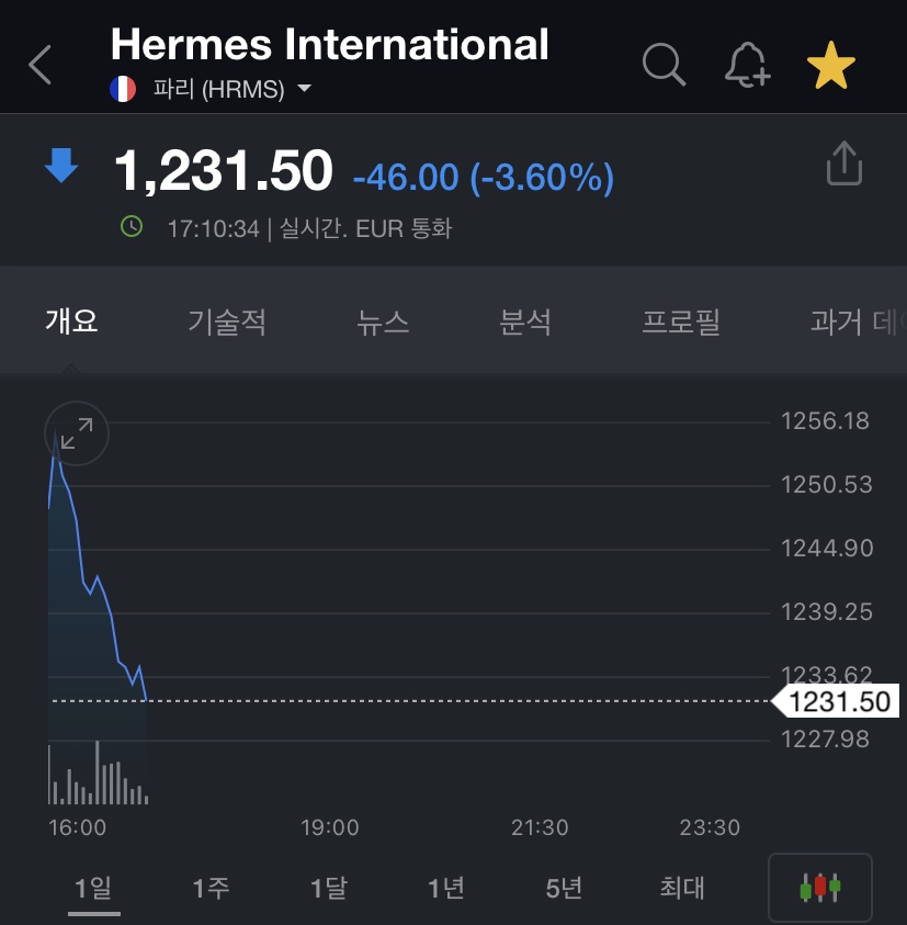  에르메스 폭락 중!!