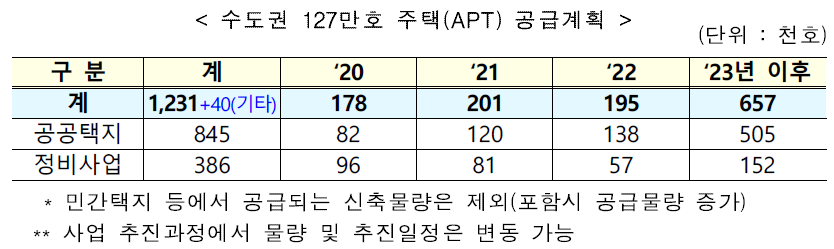 수도권 주택공급 - 2020.8.25 발표