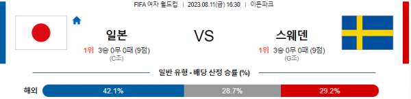  여자 월드컵 일본 대  스웨덴 해외축구 분석